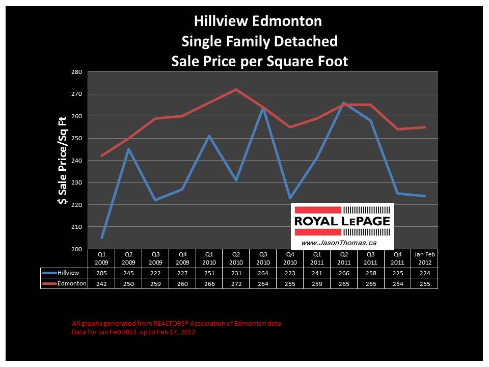 Hillview millwoods real estate house price graph 2012